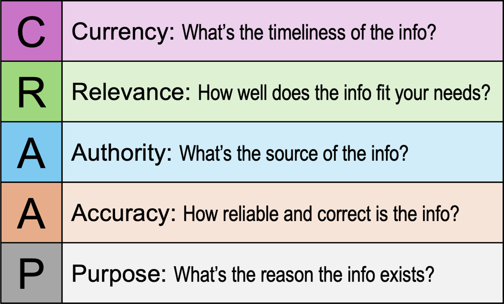 CRAAP Test