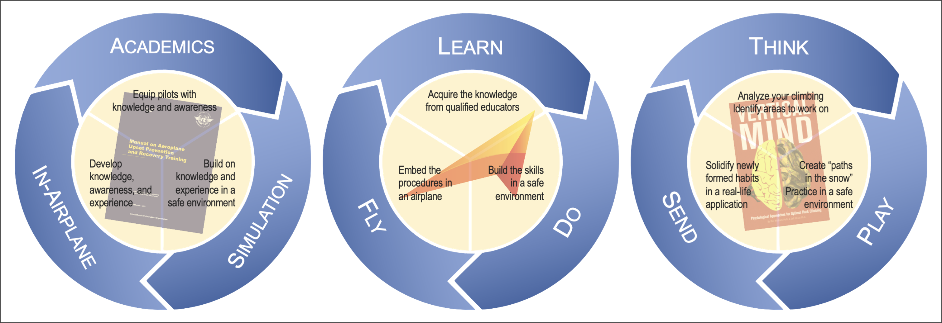 Graphic 1 - Examples of the Optimal Learning Cycle