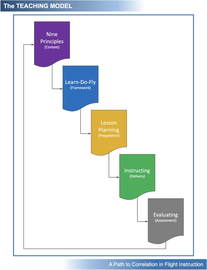 Graphic 1 - The Teaching Model