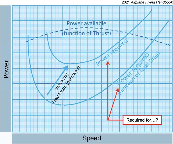 Graphic 2 - Power Required for What - 2021 Airplane Flying Handbook