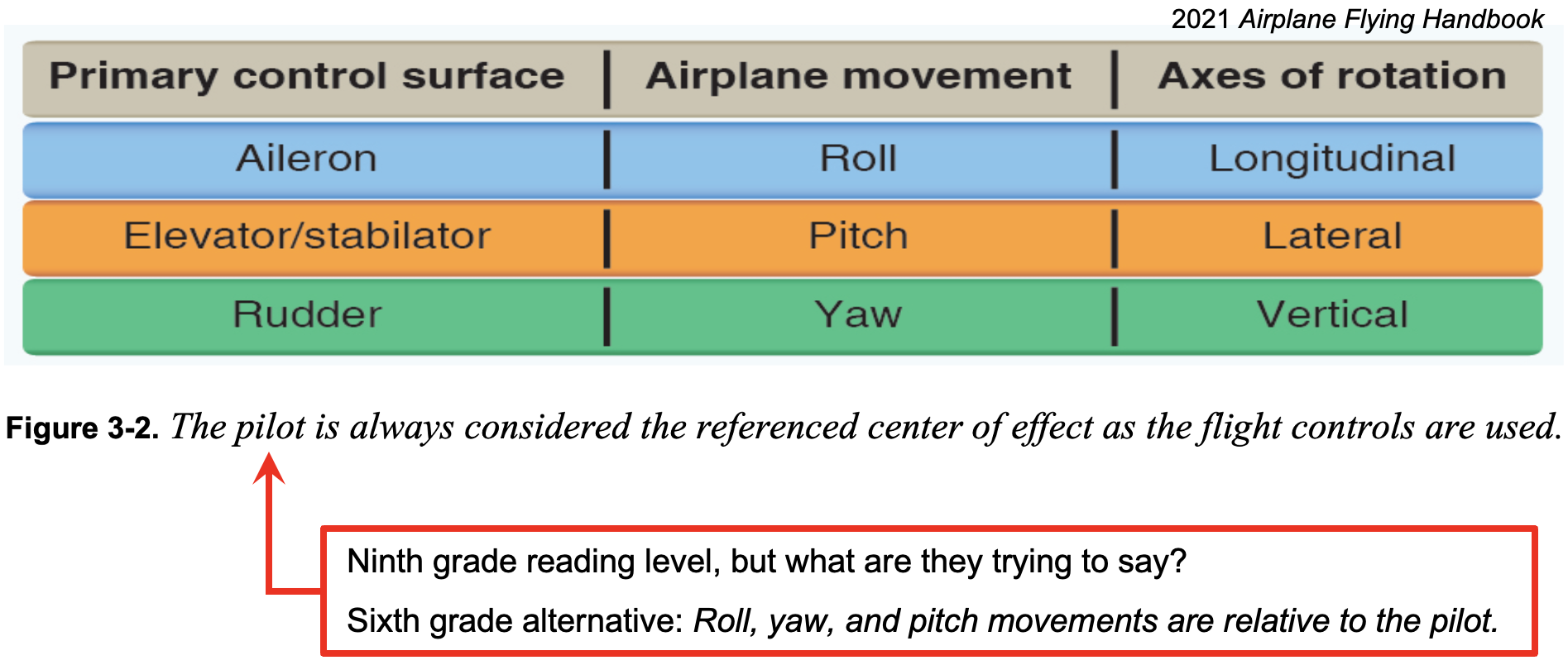 Graphic 3 - Roll Yaw and Pitch Relative to the Pilot
