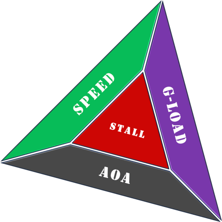 Graphic-3 - Stall Triangle