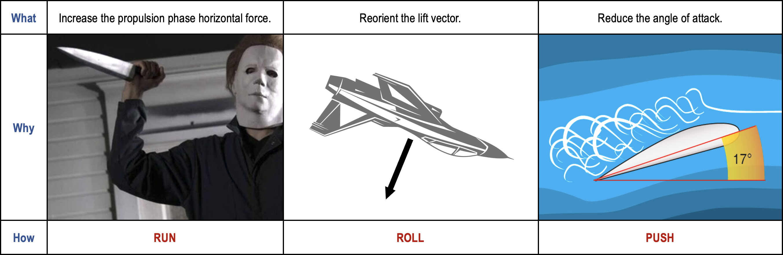 Graphic 1 - Run Roll Push