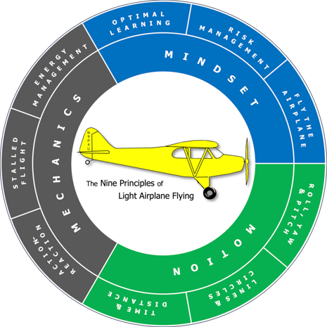 Graphic 2 - Nine Principles Wheel Diagram