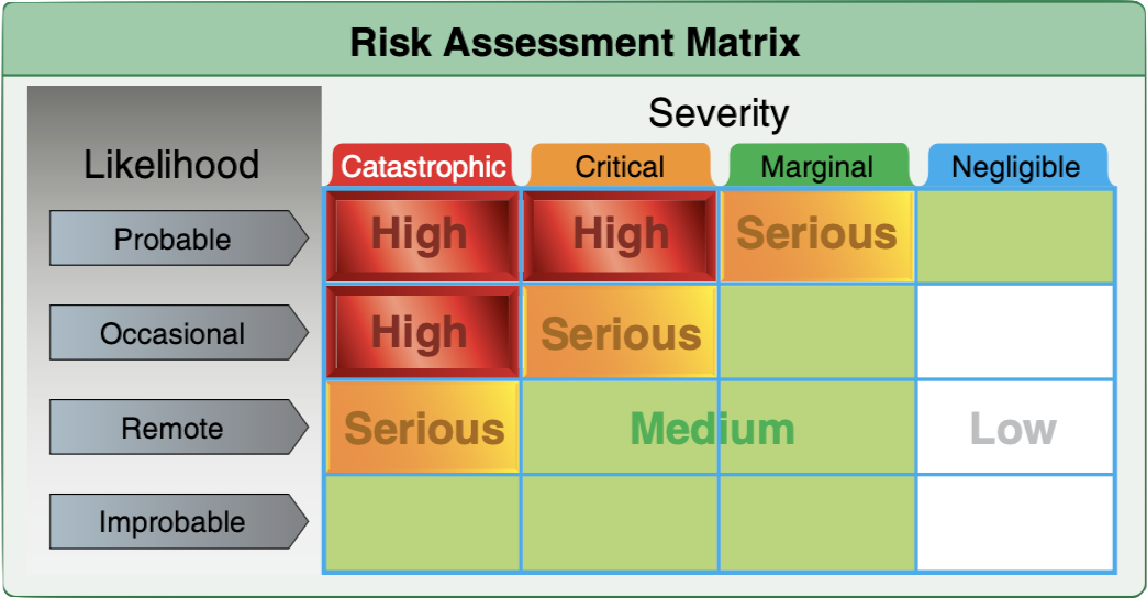 Graphic 1 - Risk Assessment Matrix - Risk Management Handbook - 2022 4-2