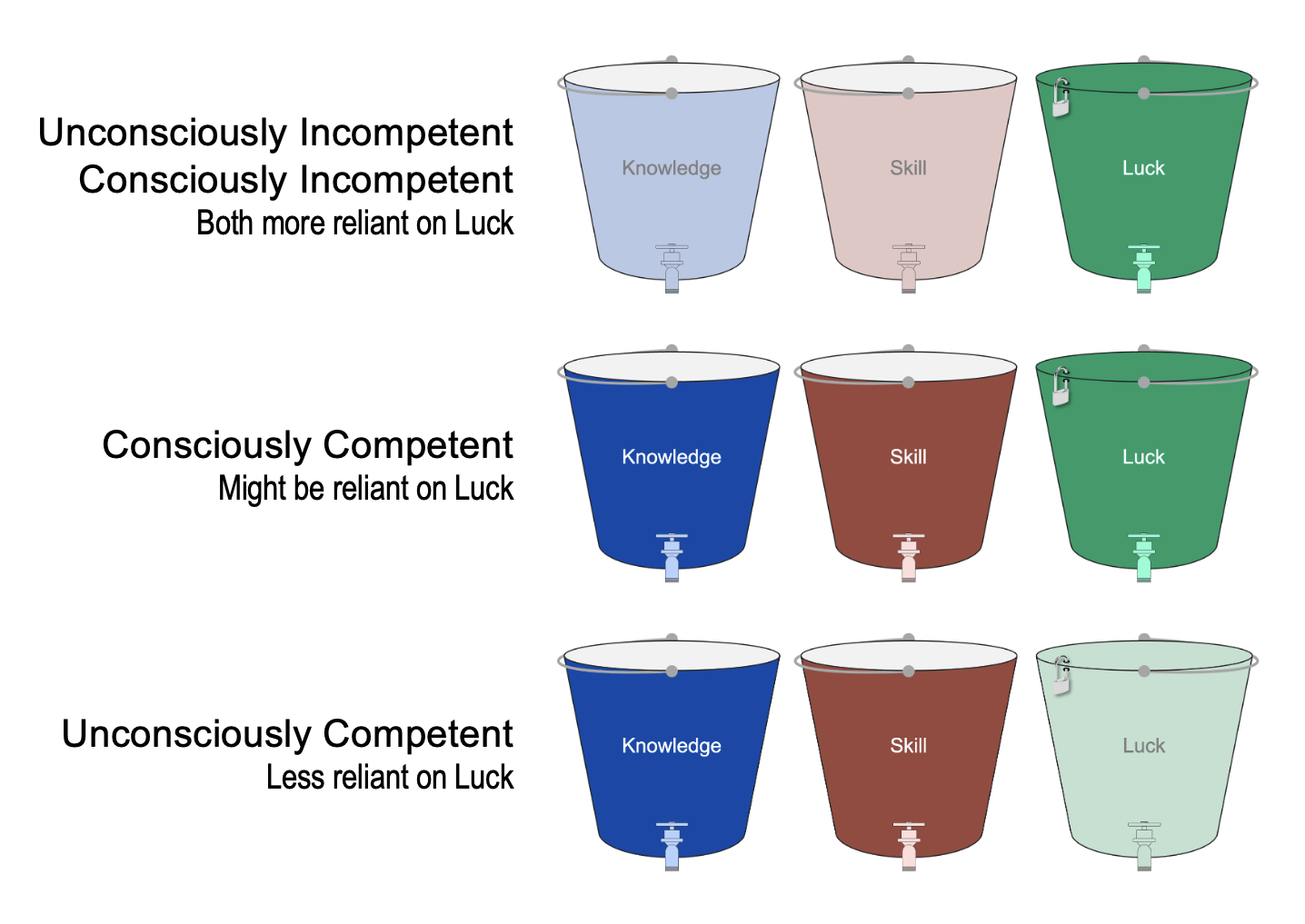 Graphic 4 - Levels of Competency and the Buckets