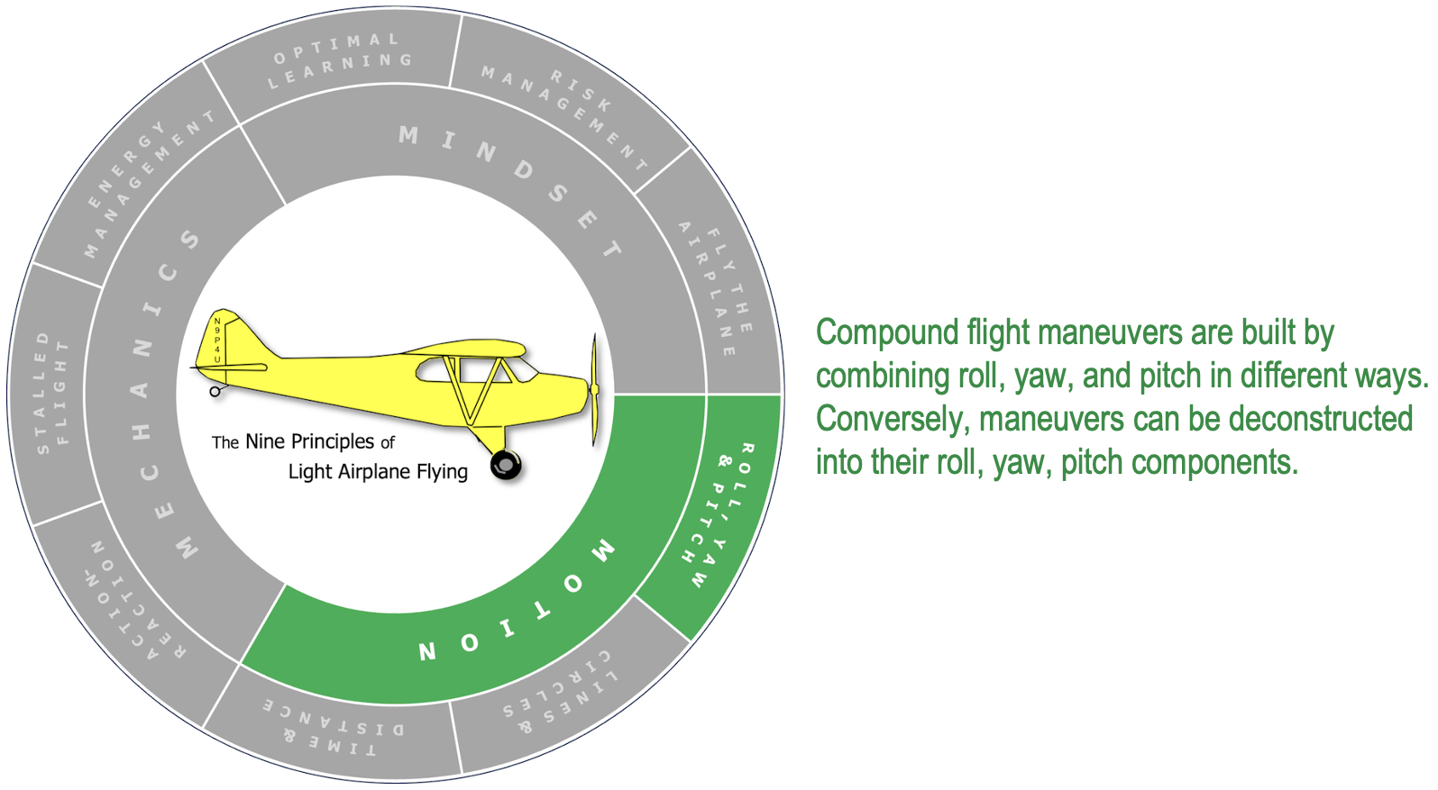 Graphic 2 - 9P Wheel Diagram with Roll Yaw Pitch