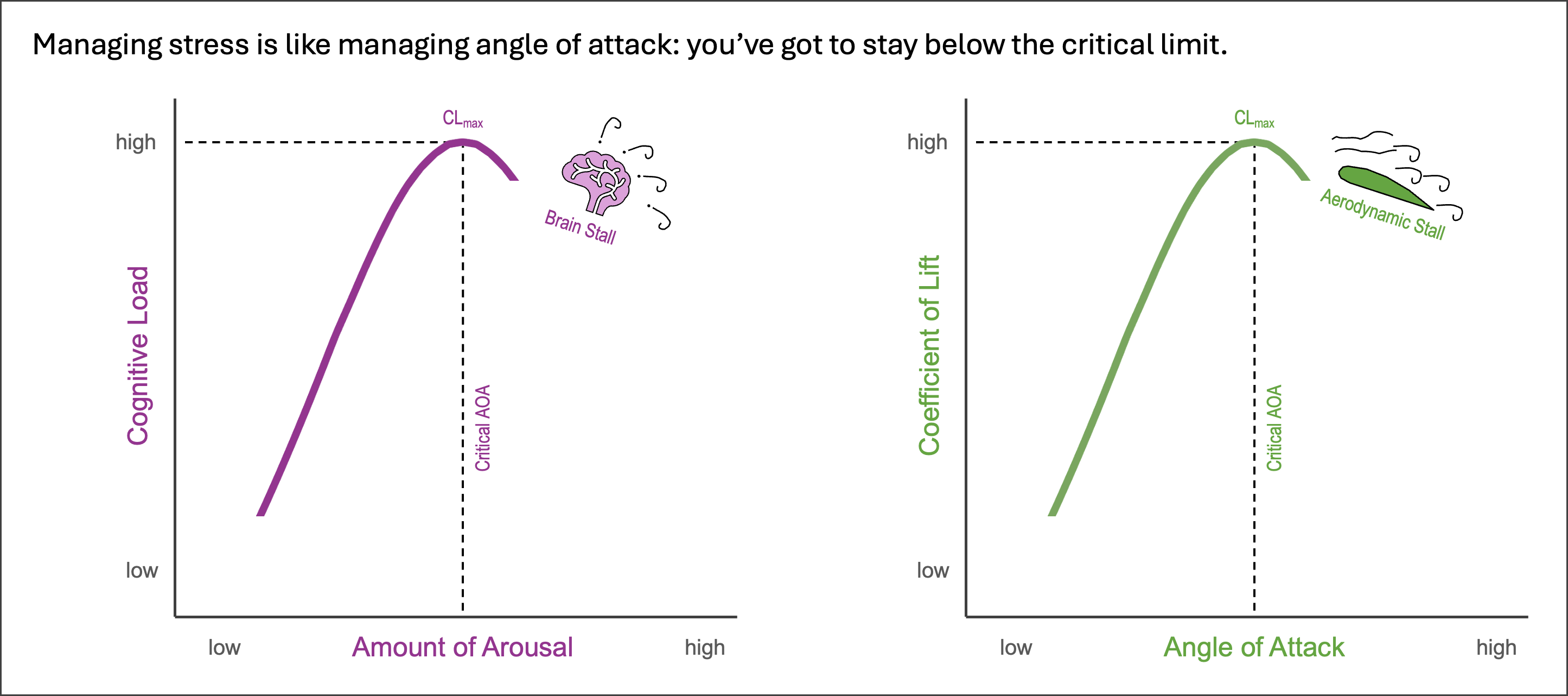 Graphic 2 - Parallels Between Cognitive and Aerodynamic Limits