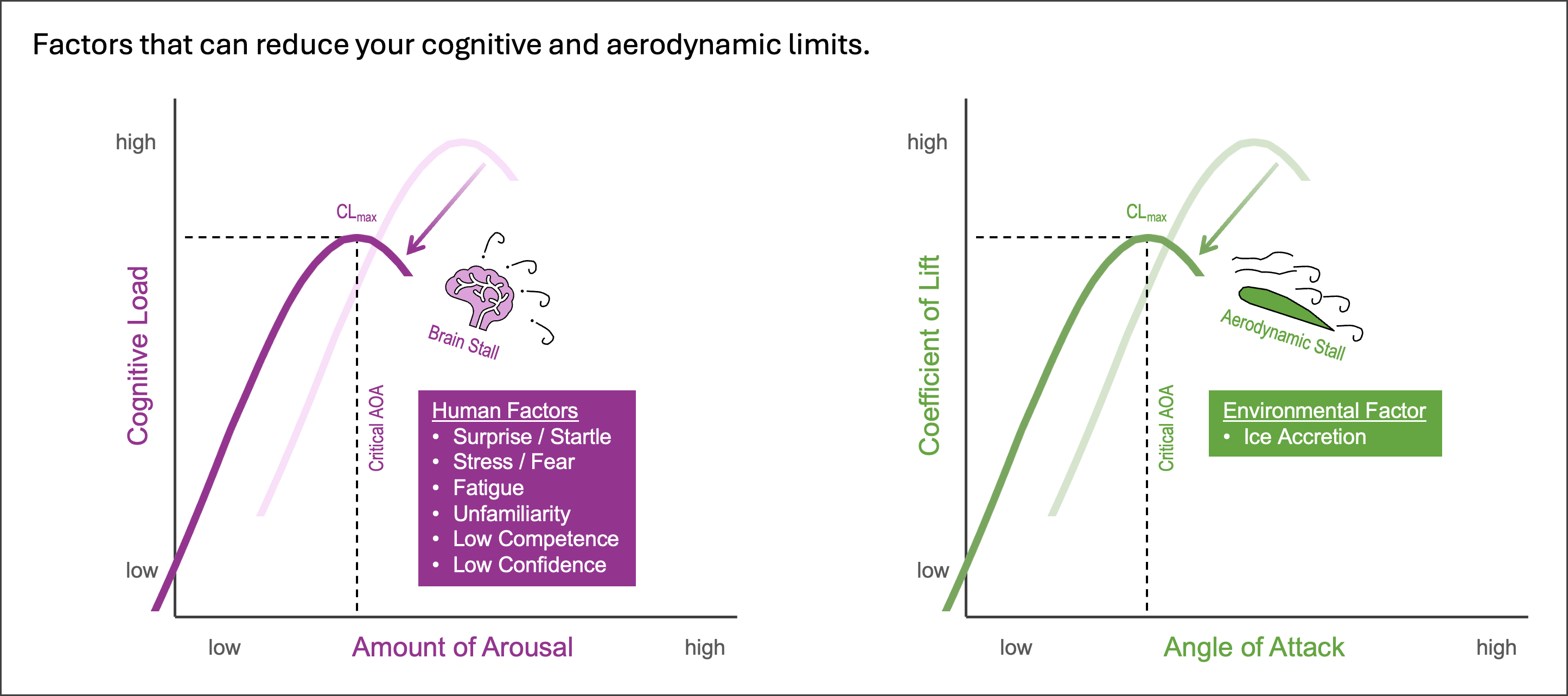 Graphic 4 - Factors that Reduce Cognitive and Aerodynamic Limits