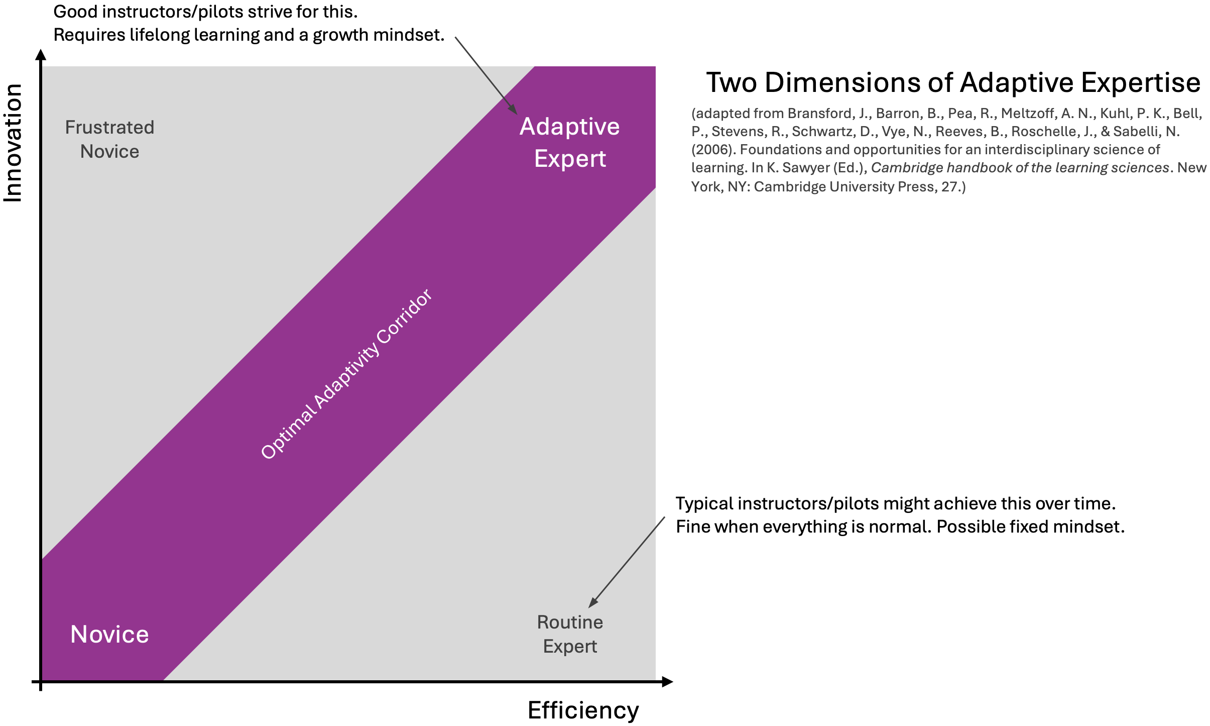 Graphic 6 - Two Dimensions of Adaptive Expertise