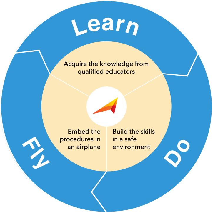 learn-do-fly-graphic 4